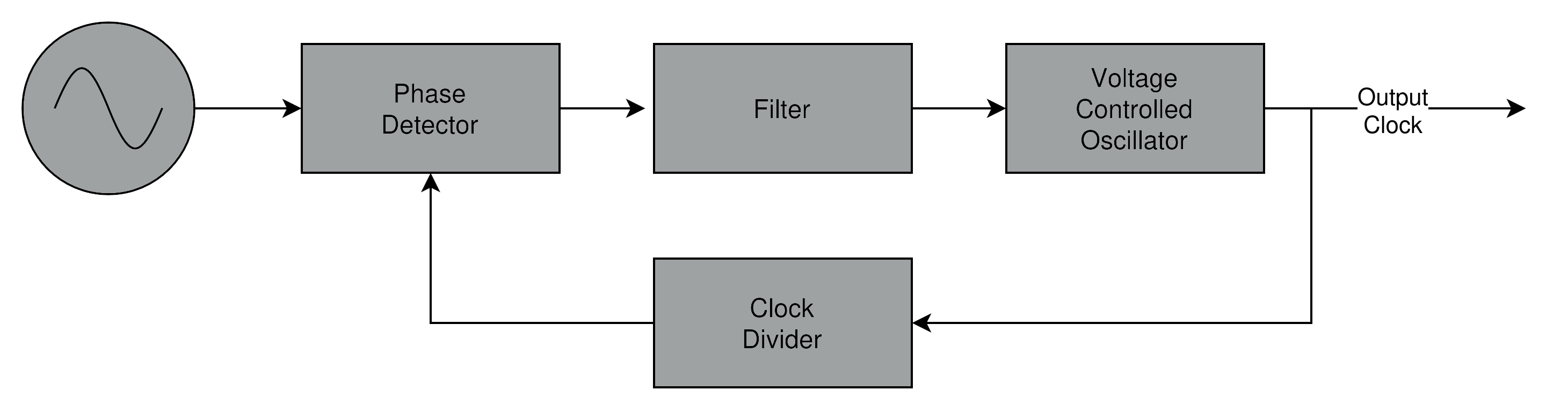 PLL schematic